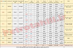 نوسان قیمت پلیمرها متاثر از افت و خیز بازار آسیا