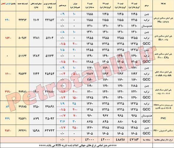 نوسان قیمت پلیمرها متاثر از افت و خیز بازار آسیا