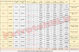 نوسان قیمت پلیمرها متاثر از افت و خیز بازار آسیا