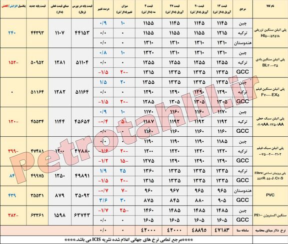 نوسان قیمت پلیمرها متاثر از افت و خیز بازار آسیا