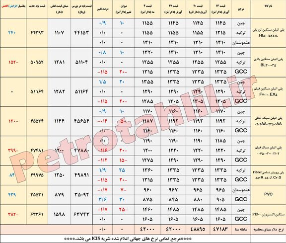 نوسان قیمت پلیمرها متاثر از افت و خیز بازار آسیا