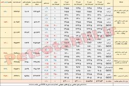 نوسان قیمت پلیمرها متاثر از افت و خیز بازار آسیا