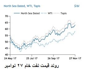 ریسک سقوط قیمت نفت در سال ۲۰۱۹