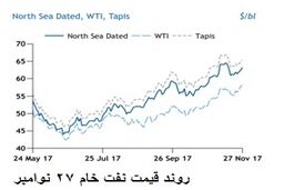 ریسک سقوط قیمت نفت در سال ۲۰۱۹