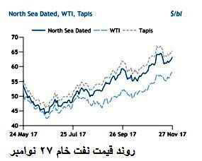 ریسک سقوط قیمت نفت در سال ۲۰۱۹
