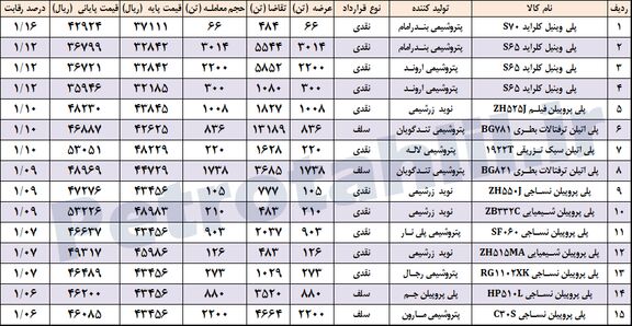 رقابت پی وی سی بندرامام و اروند به 12 درصد رسید