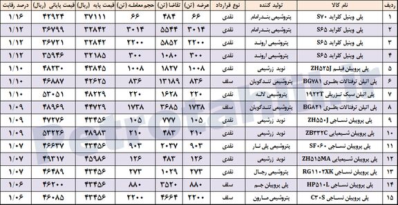 رقابت پی وی سی بندرامام و اروند به 12 درصد رسید