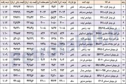 رقابت پی وی سی بندرامام و اروند به 12 درصد رسید
