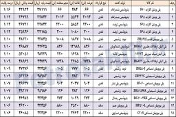 رقابت پی وی سی بندرامام و اروند به 12 درصد رسید