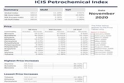 با سیر صعودی قیمت ها در آسیا شاخص پتروشیمی آیسیس ماه نوامبر 11 درصد افزایش یافت