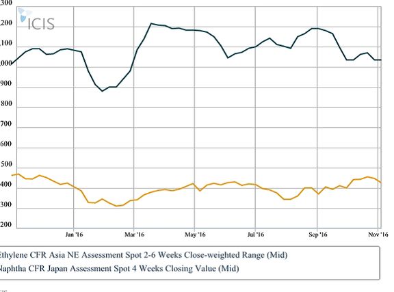 کاهش قیمت نفتا زیر سایه نفت خام