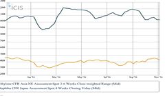 کاهش قیمت نفتا زیر سایه نفت خام