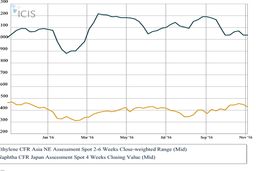 کاهش قیمت نفتا زیر سایه نفت خام