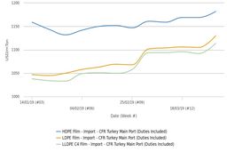 عدم اعلام قیمت از سوی پلی اتیلن سازهای ایرانی