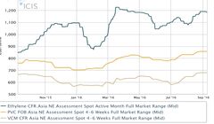 پیش بینی بازار «پی وی سی» در ماه اکتبر