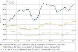 پیش بینی بازار «پی وی سی» در ماه اکتبر