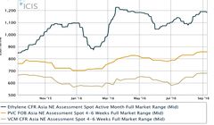 پیش بینی بازار «پی وی سی» در ماه اکتبر