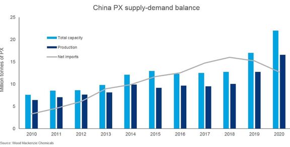 China's petrochemical expansion to overwhelm Japan, South Korea producers. 