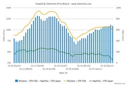 فاصله قیمتی نفتا و اتیلن در آسیا رکورد زد