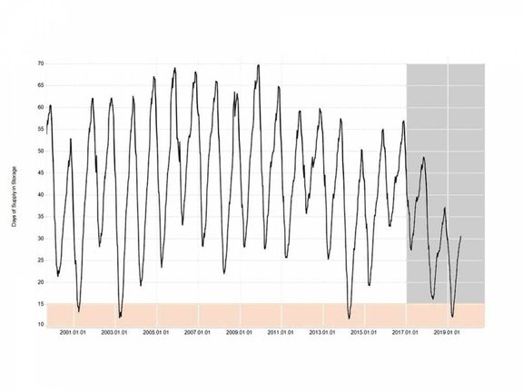 Natural Gas Prices Poised For Dramatic Price Increase. 