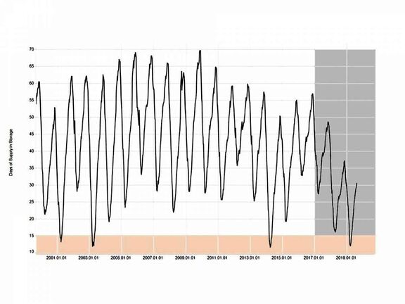 Natural Gas Prices Poised For Dramatic Price Increase. 