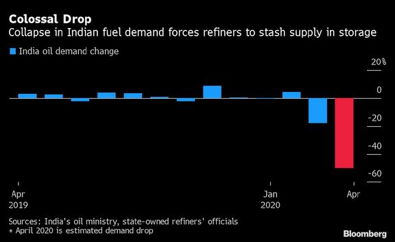 ⏣| India’s Oil Tanks Are 95% Full as Refiners Hastily Dump Fuel.