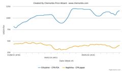 دلیل افزایش قیمت خوراک های پتروشیمی