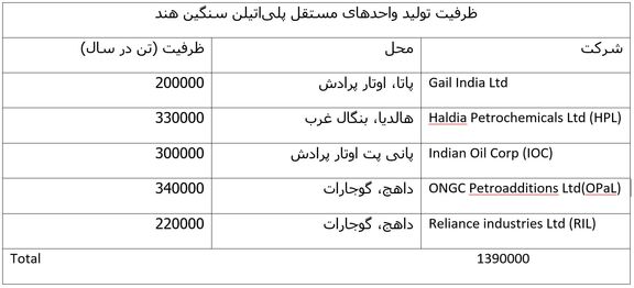 عرضه پلی‌اتیلن بادی و فیلم در هند پایین آمد/تقویت قیمت های وارداتی