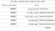 عرضه پلی‌اتیلن بادی و فیلم در هند پایین آمد/تقویت قیمت های وارداتی