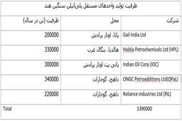 عرضه پلی‌اتیلن بادی و فیلم در هند پایین آمد/تقویت قیمت های وارداتی
