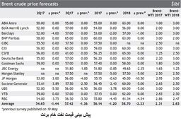 پیش بینی قیمت نفت خام