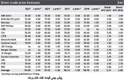 پیش بینی قیمت نفت خام