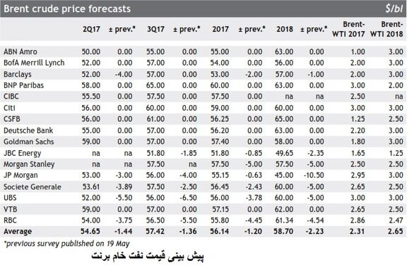 پیش بینی قیمت نفت خام
