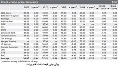 پیش بینی قیمت نفت خام