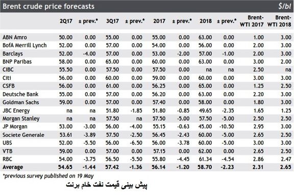پیش بینی قیمت نفت خام