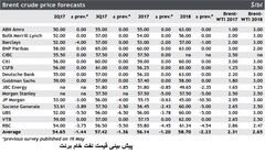 پیش بینی قیمت نفت خام