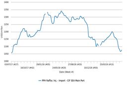 فشار ناشی از رکود بر هموپلیمرهای پلی پروپیلن وارداتی در جنوب شرق آسیا