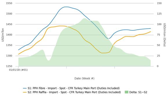 اختلاف قیمت پلی پروپیلن گرید رافیا و فایبر در ترکیه به 15 دلار رسید