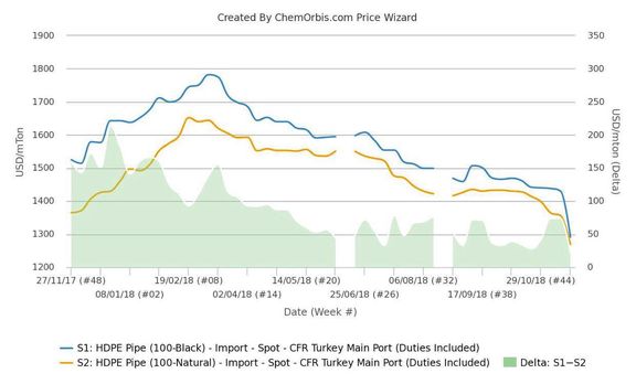 قیمتهای پلی اتیلن سنگین گرید پایپ به پایینترین رقم در دو سال اخیر رسید