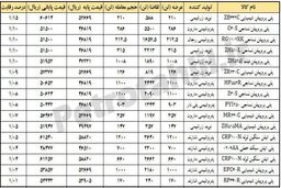 احتمال توقف تولید پلی پروپیلن شیمیایی ZB332C نویدزرشیمی