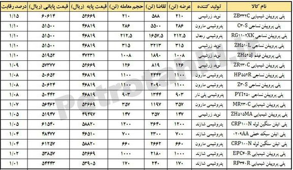 احتمال توقف تولید پلی پروپیلن شیمیایی ZB332C نویدزرشیمی