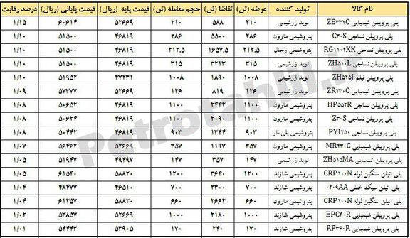 احتمال توقف تولید پلی پروپیلن شیمیایی ZB332C نویدزرشیمی