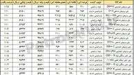 احتمال توقف تولید پلی پروپیلن شیمیایی ZB332C نویدزرشیمی