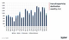 صادرات نفت ایران به یک میلیون بشکه در روز کاهش یافت