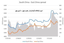 احتمال سقوط ارزش تولوئن در بازار جنوب چین