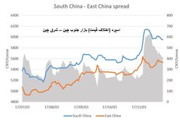 احتمال سقوط ارزش تولوئن در بازار جنوب چین