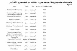 کاهش فاصله قیمتی پلی‌اتیلن و اتیلن آسیا در سه‌ماهه دوم منتج به کاهش حاشیه سودهای پلی‌اتیلن شد/واحدهای جدید پلی اتیلن و پلی پروپیلن در نیمه دوم سال ۲۰۲۱ در آسیا