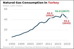 بازی ترکیه با تولیدکنندگان گاز جهان 