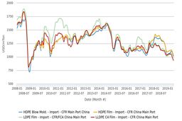 قیمت‌های پلی‌اتیلن وارداتی در سراسر آسیا به کمترین میزان خود در یک دهه اخیر رسیدند