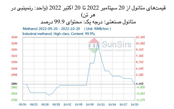 سانسرز: بازار متانول چین در محدوده باریکی اوج گرفت